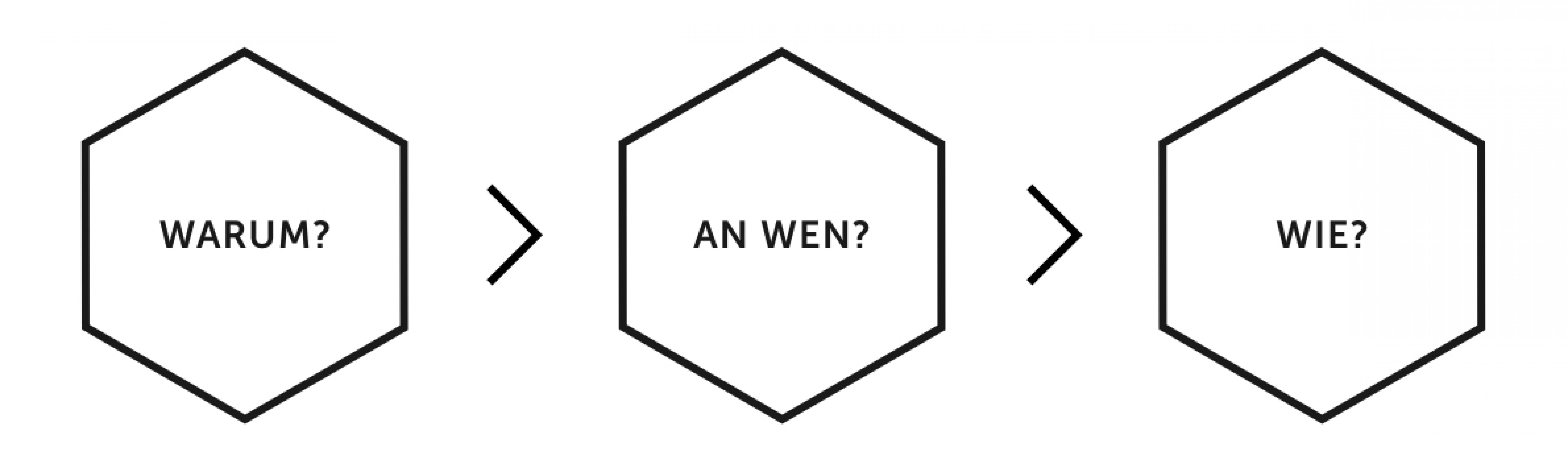 Warum? An Wen? Wie?